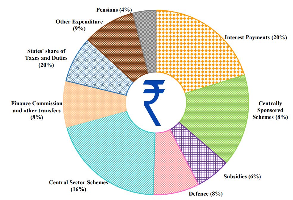 Budget 2024 IAS Current Affairs