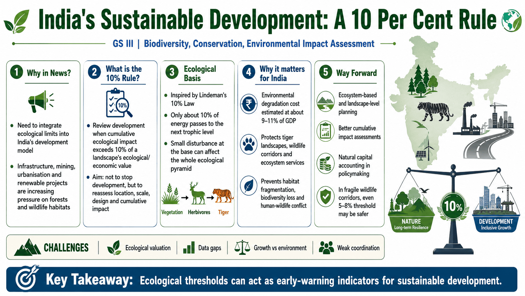 India's Sustainable Development: A 10 Per Cent Rule - IAS Current Affairs