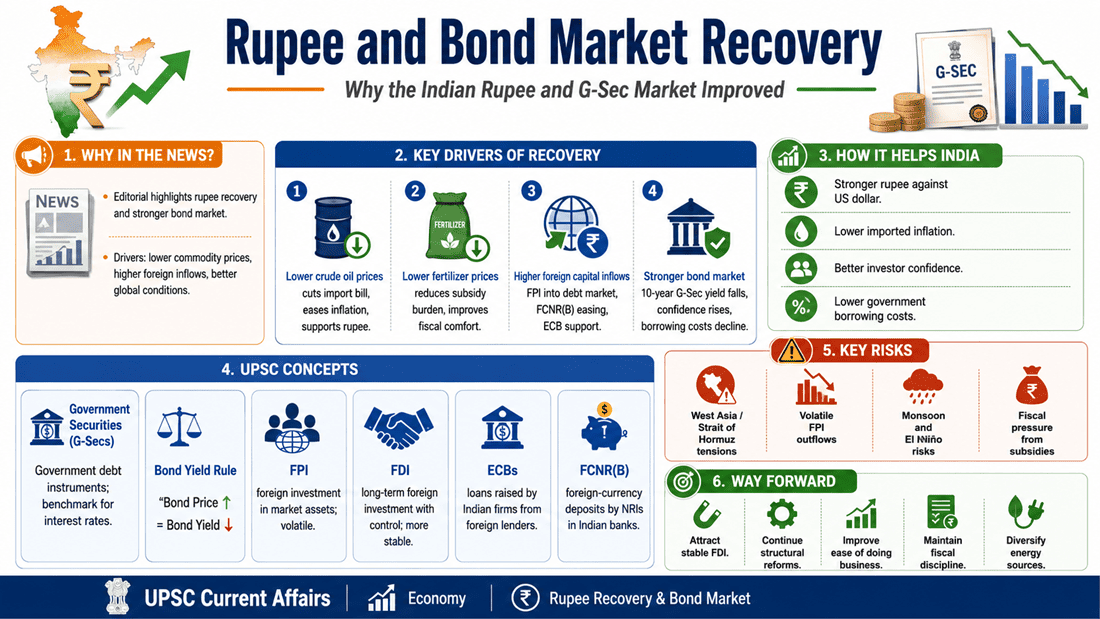 Rupee and Bond Market Recovery - IAS Current Affairs